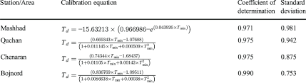 Dew Point T D And Minimum Air