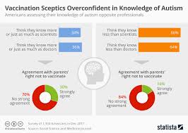 Chart Vaccination Sceptics Overconfident In Knowledge Of