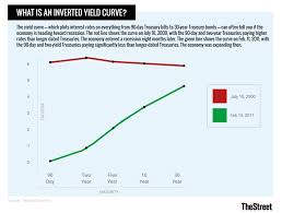 What Is An Inverted Yield Curve And What Does It Really Mean