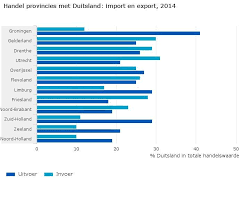 Ruim 30 procent van de goederenhandel van groningen is met duitsland. Provincie Groningen Leunt Zwaar Op Handel Met Duitsland Aha24x7 Com