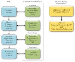 Mrp Ii Diagram Wiring Diagram Database