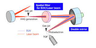 euv x ray focusing systems