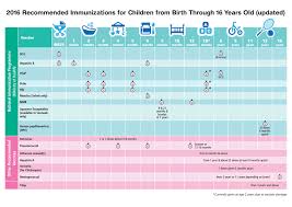 Vaccination Chart Positive Parenting