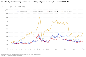 The Relationship Between Crude Oil Prices And Export Prices Of