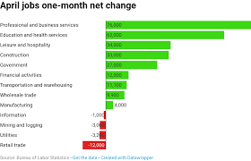 Heres Where The Jobs Are In One Chart