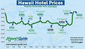 discover the best time to visit hawaii