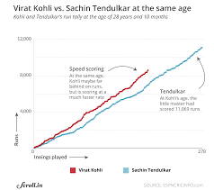 Data Check Three Charts That Show How Quickly Virat Kohli