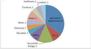 Pie Chart For Distribution Of Deffrent Soil In India