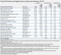 home equity loans decline at the