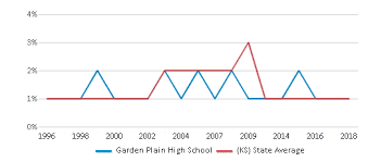 garden plain high 2023 24