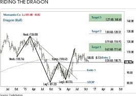 How To Trade Your Dragon Futures