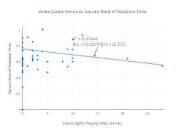 Video Game Hours Vs Square Root Of Reaction Time Scatter