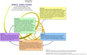 The ADDIE Model Debate     What Side Are You On    ADDIE Model    