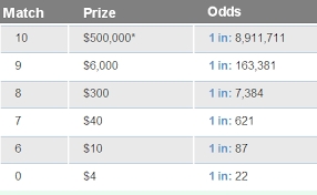New York Pick 10 Prizes And Odds Chart