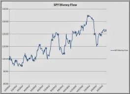 Traderfeed A Look At Stock Market Money Flows