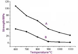 Mechanical Properties Of Monel 400 Alloy At Elevated