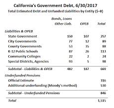Californias State And Local Liabilities Total 1 5 Trillion