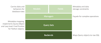 I´ve seen his question has been answered multiple times for django < 2.xx, but for the current version i am using (2.1) i´been unable to convert my querysets to a json format. Manager Vs Query Sets In Django On My Last Two Posts I Talked About By Jair Vercosa Medium