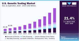 genetic testing market size share