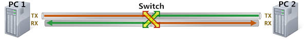 While most ethernet ports support both conventional ethernet cables and crossover ethernet cables, you can avoid potential errors by using a crossover ethernet cable. Patch Cable Vs Crossover Cable What Is The Difference Fs Community