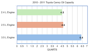 Oil Capacity For The Toyota Camry From 2007 2018 Search