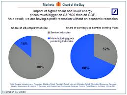 Charts Showing That Stock Market Is Not The Us Economy