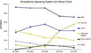 Npd Android Phones Now Outsell Apples Iphone In Us