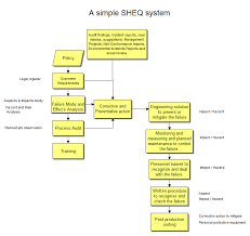 A Simple Sheq Safety Health Environment Quality System