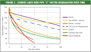Ductile Iron Pipes Hazen Williams Flow Coefficient Declines