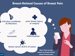 It may not be coming from the heart at all. Breast Pain Causes Treatment And When To See A Doctor