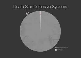Death Star Defensive Systems #MayThe4th | We Know Awesome via Relatably.com
