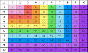 10x10 Multiplication Chart