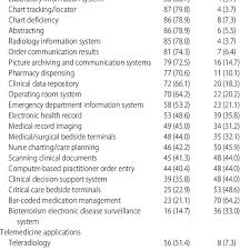 Clinical It Usage In Chs N 109 N Download Table