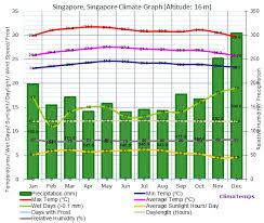 Climate Graph For Singapore Singapore