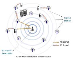 Difference Between 5g And 4g Difference Between