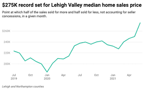 lehigh valley real estate market