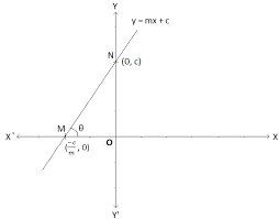 slope of the graph of y mx c what