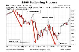 Historical Stock Market Bottoms Charts And Patterns Page