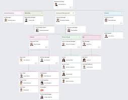 Review This Large Restaurant Org Chart To See Who Reports To