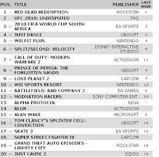 Red Dead Holds Top Spot On Uk Sales Chart Playstation