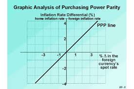 This means that goods in each country will cost the same once the currencies have been exchanged. Dissertation On Purchasing Power Parity