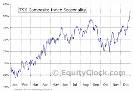 S P Tsx Composite Index Seasonal Chart Equity Clock