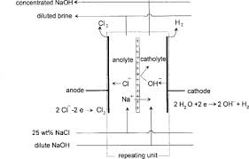 Electrolytic Process An Overview Sciencedirect Topics