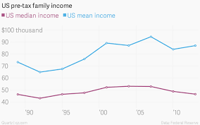 The 1 Skew Us Median Household Income Is About Half