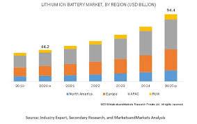 global lithium ion battery market size