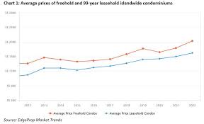 freehold condos below 1 100 psf