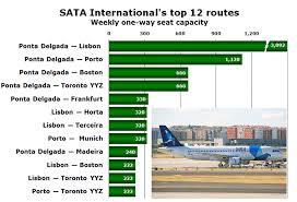 Sata International Grows By 21 Until End June 2014