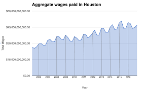 Are Paychecks In Houston Improving