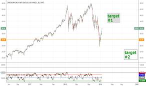 Spxl Stock Price And Chart Amex Spxl Tradingview