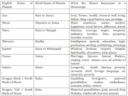 Images Of The Planets Astrology Google Search Vedic